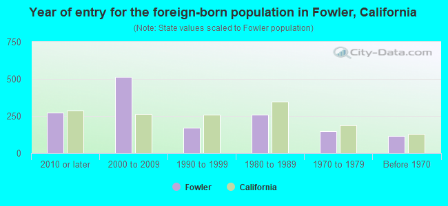 Year of entry for the foreign-born population in Fowler, California