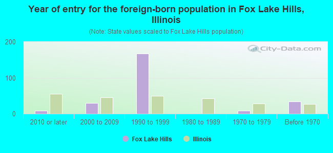 Year of entry for the foreign-born population in Fox Lake Hills, Illinois