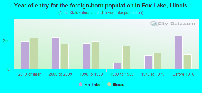 Year of entry for the foreign-born population in Fox Lake, Illinois
