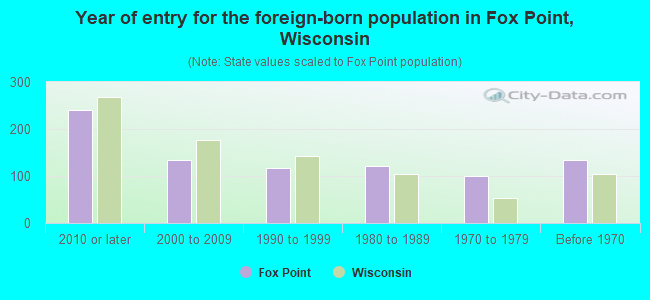 Year of entry for the foreign-born population in Fox Point, Wisconsin