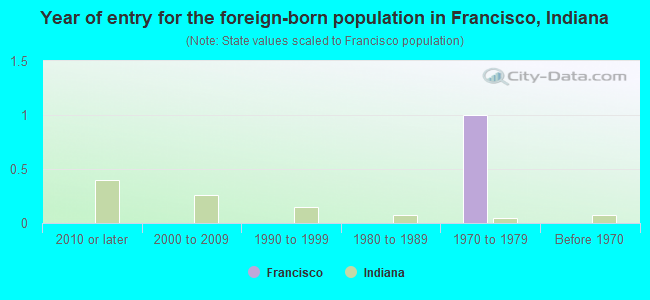 Year of entry for the foreign-born population in Francisco, Indiana