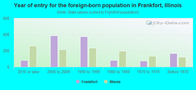 Year of entry for the foreign-born population in Frankfort, Illinois