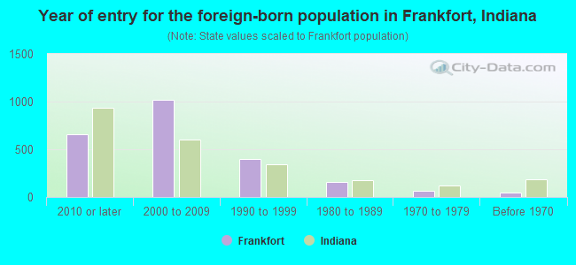 Year of entry for the foreign-born population in Frankfort, Indiana