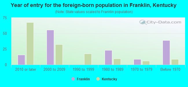 Year of entry for the foreign-born population in Franklin, Kentucky