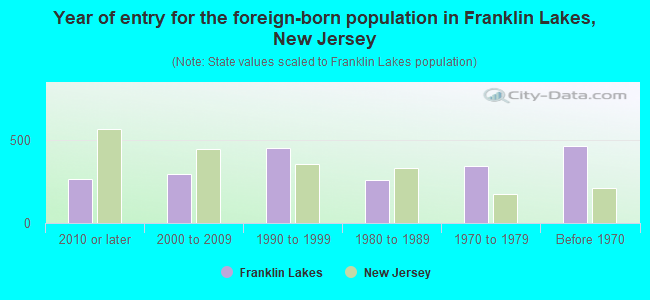 Year of entry for the foreign-born population in Franklin Lakes, New Jersey