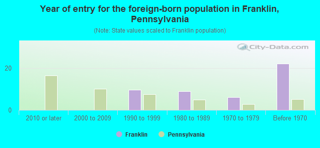Year of entry for the foreign-born population in Franklin, Pennsylvania