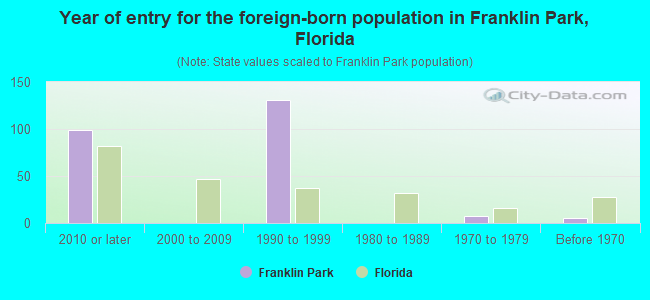 Year of entry for the foreign-born population in Franklin Park, Florida