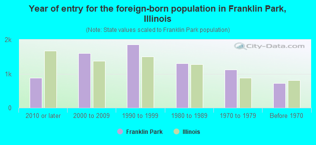 Year of entry for the foreign-born population in Franklin Park, Illinois