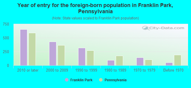Year of entry for the foreign-born population in Franklin Park, Pennsylvania