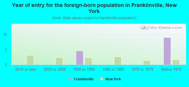 Year of entry for the foreign-born population in Franklinville, New York
