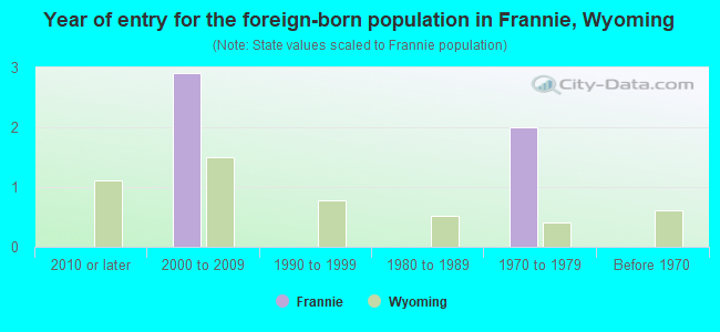 Year of entry for the foreign-born population in Frannie, Wyoming