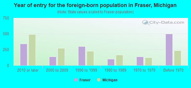 Year of entry for the foreign-born population in Fraser, Michigan