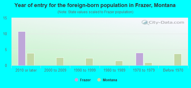 Year of entry for the foreign-born population in Frazer, Montana