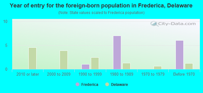 Year of entry for the foreign-born population in Frederica, Delaware