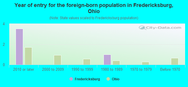 Year of entry for the foreign-born population in Fredericksburg, Ohio