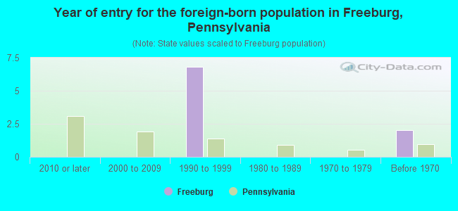 Year of entry for the foreign-born population in Freeburg, Pennsylvania