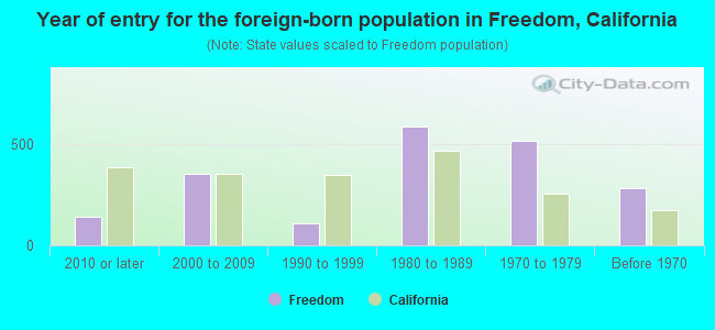 Year of entry for the foreign-born population in Freedom, California