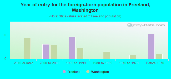 Year of entry for the foreign-born population in Freeland, Washington