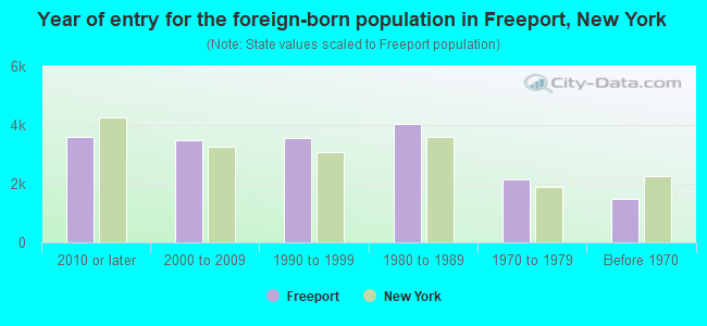 Year of entry for the foreign-born population in Freeport, New York