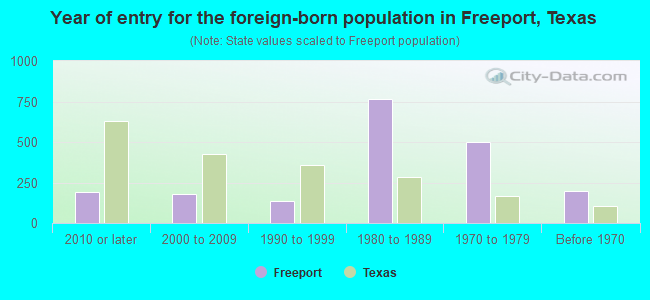 Year of entry for the foreign-born population in Freeport, Texas