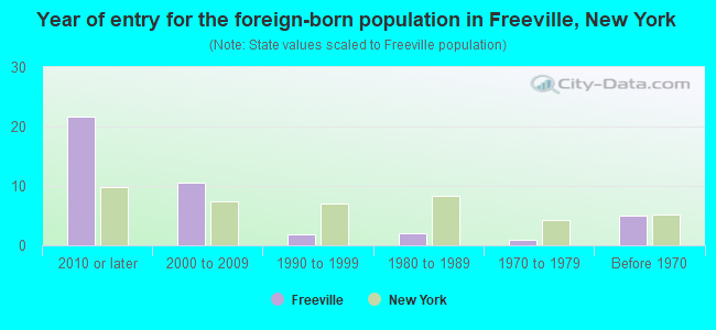 Year of entry for the foreign-born population in Freeville, New York