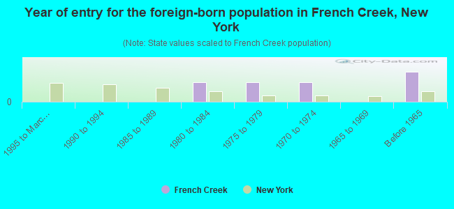 Year of entry for the foreign-born population in French Creek, New York