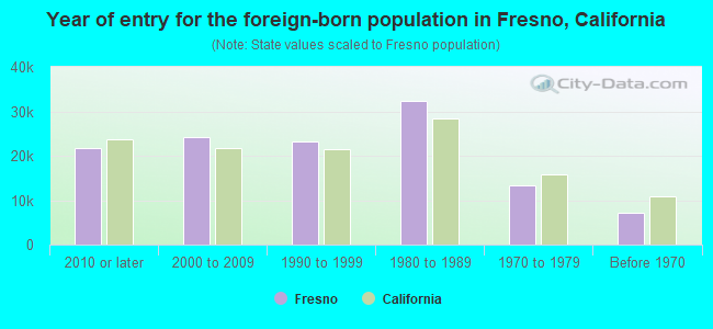 Year of entry for the foreign-born population in Fresno, California