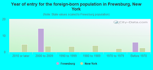 Year of entry for the foreign-born population in Frewsburg, New York