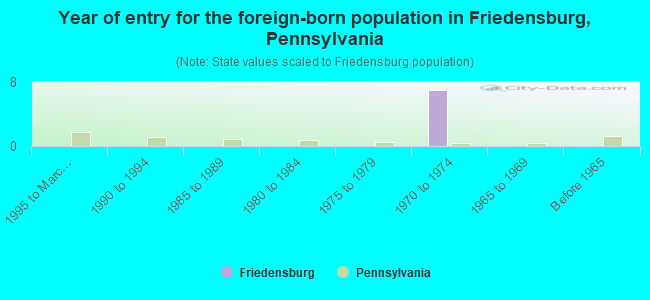 Year of entry for the foreign-born population in Friedensburg, Pennsylvania