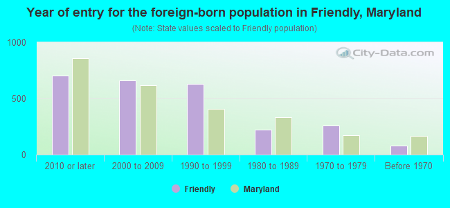 Year of entry for the foreign-born population in Friendly, Maryland