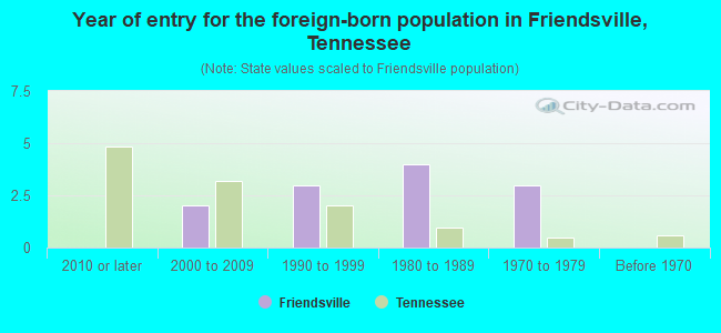 Year of entry for the foreign-born population in Friendsville, Tennessee