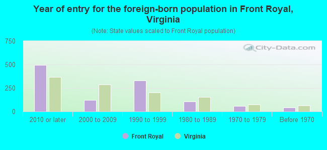 Year of entry for the foreign-born population in Front Royal, Virginia