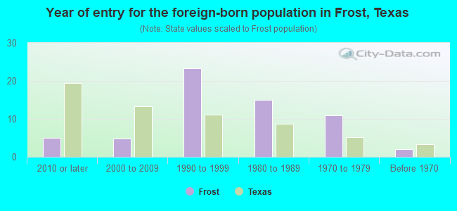 Year of entry for the foreign-born population in Frost, Texas