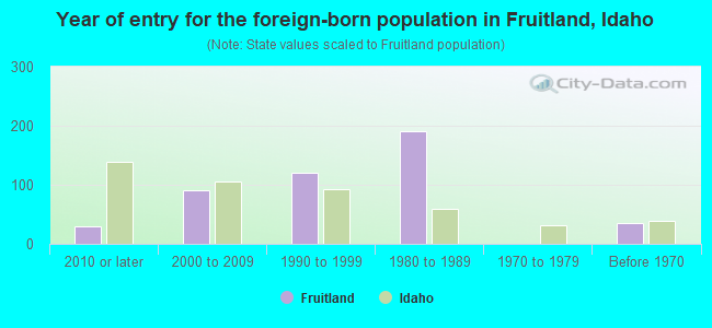 Year of entry for the foreign-born population in Fruitland, Idaho