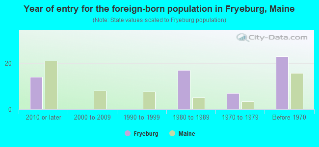 Year of entry for the foreign-born population in Fryeburg, Maine