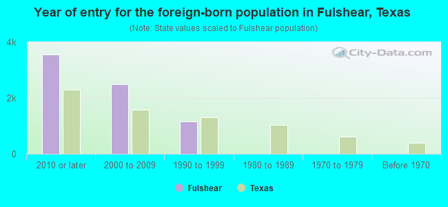 Year of entry for the foreign-born population in Fulshear, Texas