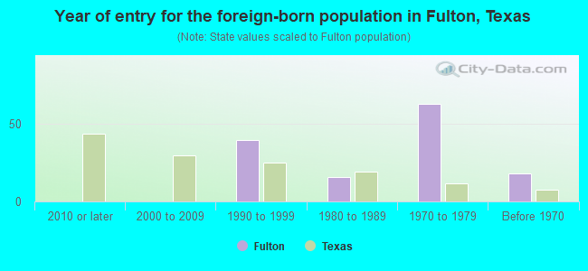 Year of entry for the foreign-born population in Fulton, Texas