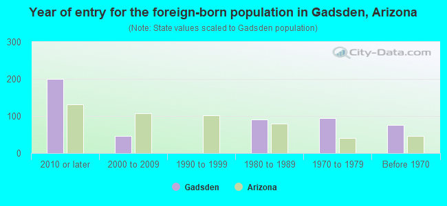 Year of entry for the foreign-born population in Gadsden, Arizona