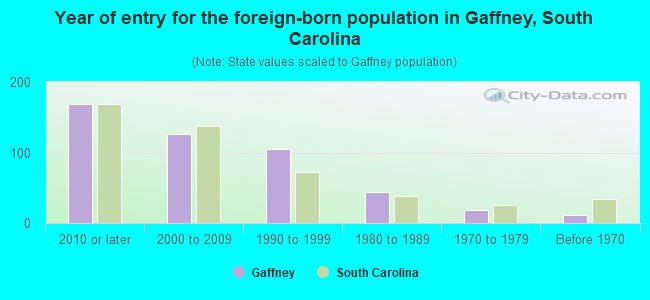 Year of entry for the foreign-born population in Gaffney, South Carolina
