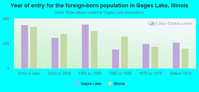 Year of entry for the foreign-born population in Gages Lake, Illinois