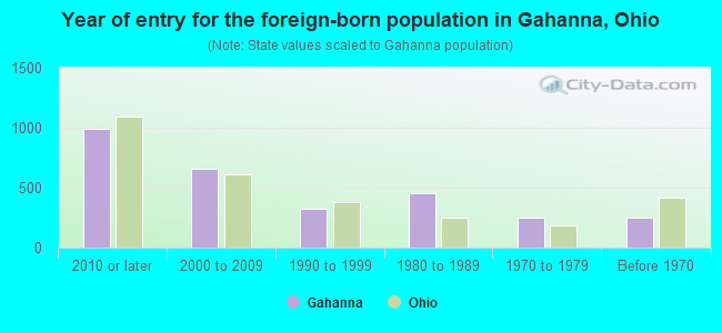 Year of entry for the foreign-born population in Gahanna, Ohio