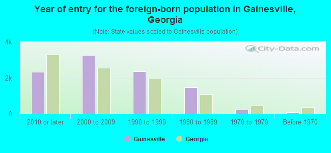Year of entry for the foreign-born population in Gainesville, Georgia
