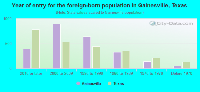 Year of entry for the foreign-born population in Gainesville, Texas