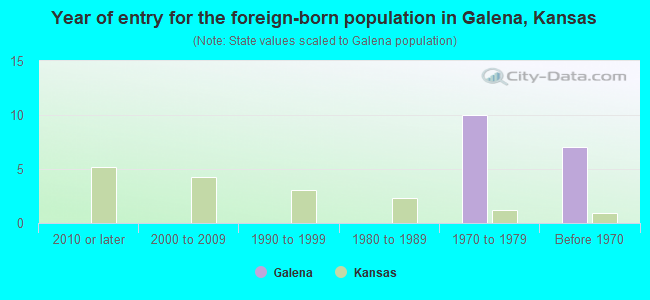 Year of entry for the foreign-born population in Galena, Kansas