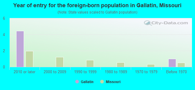 Year of entry for the foreign-born population in Gallatin, Missouri