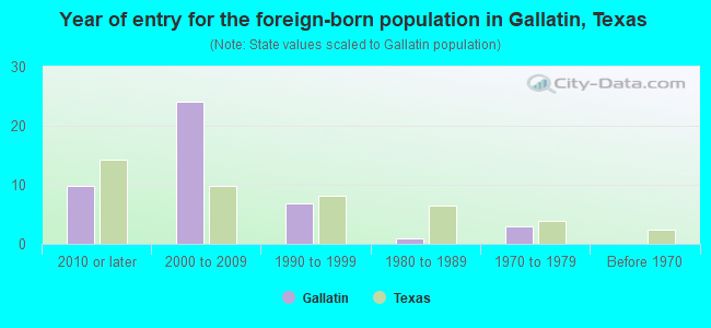 Year of entry for the foreign-born population in Gallatin, Texas