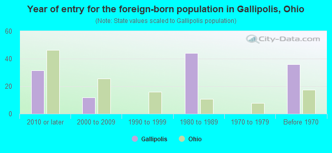 Year of entry for the foreign-born population in Gallipolis, Ohio