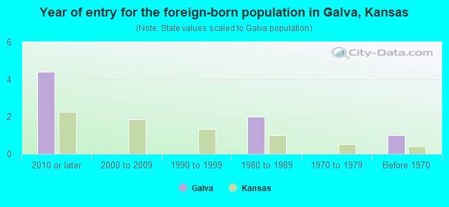 Year of entry for the foreign-born population in Galva, Kansas