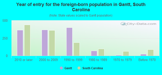 Year of entry for the foreign-born population in Gantt, South Carolina