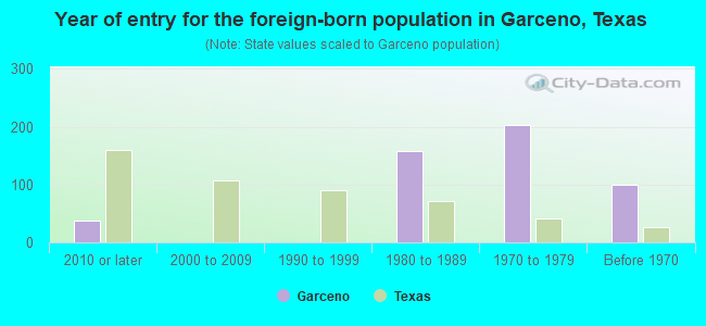 Year of entry for the foreign-born population in Garceno, Texas